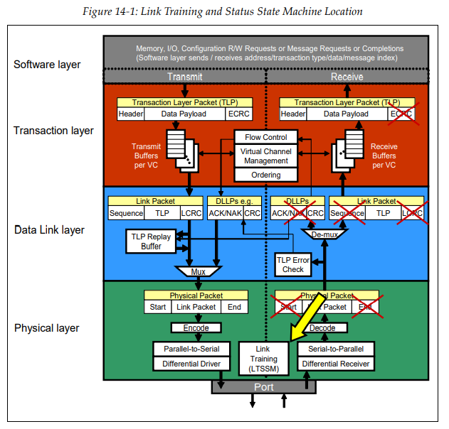 图 14-1 LTSSM 所处的位置